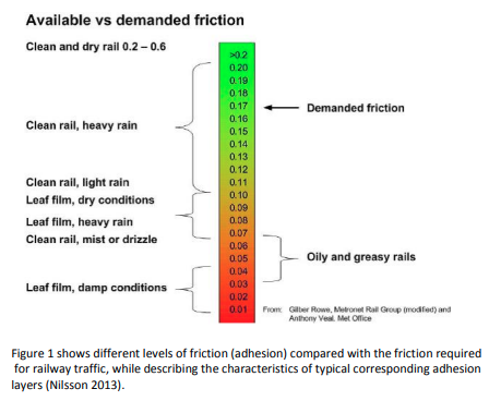 Graphic of available vs demanded friction. Clean and dry rails have an available friction of 0.2-0.6. Available friction progressively decreases, with the lowest being leaf film in damp conditions with available friction of 0.04-0.01.