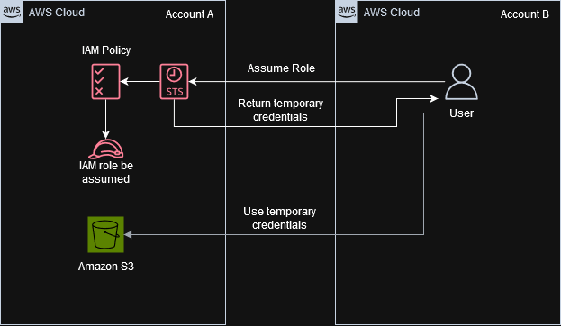 Access the AWS console through access and secret keys