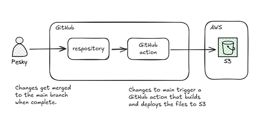 Example diagram illustrating how this blog gets deployed using Github actions.
