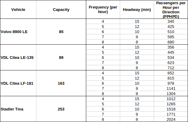 Comparison of the passenger per direction per hour figures across the Volvo 8900 LE, CDL Citea LE-135, the articulated VDL Citea LF-181 and the tram Stadler TINA.