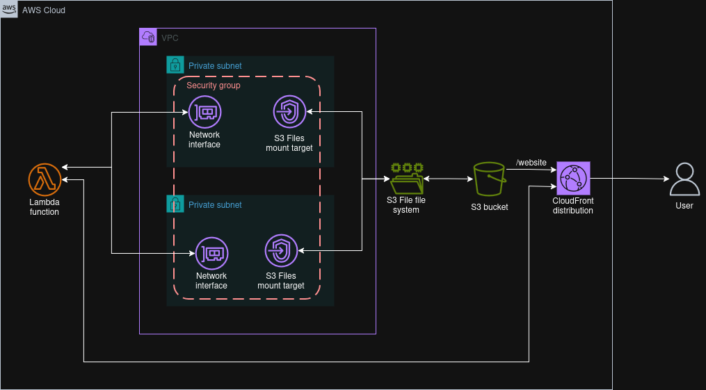 Architecture diagram showing S3 Files used with a Lambda in a VPC.
