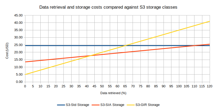data retrieval and storage costs compared against s3 storage class